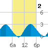 Haxall tide chart for Monday, March 2, 2026