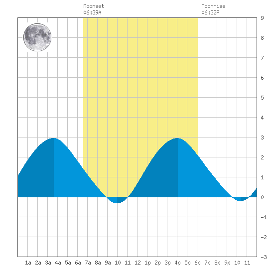 Haxall tide chart for Tuesday, March 3, 2026
