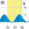 Haxall tide chart for Tuesday, March 3, 2026