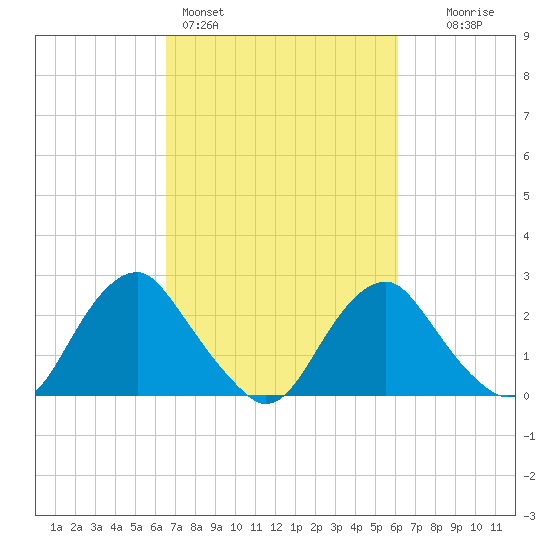 Haxall tide chart for Thursday, March 5, 2026