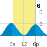 Haxall tide chart for Friday, March 6, 2026