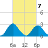 Haxall tide chart for Saturday, March 7, 2026