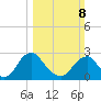 Haxall tide chart for Sunday, March 8, 2026