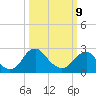 Haxall tide chart for Monday, March 9, 2026
