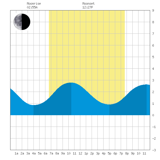 Haxall tide chart for Friday, April 10, 2026