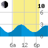 Haxall tide chart for Friday, April 10, 2026