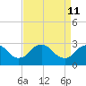 Haxall tide chart for Saturday, April 11, 2026