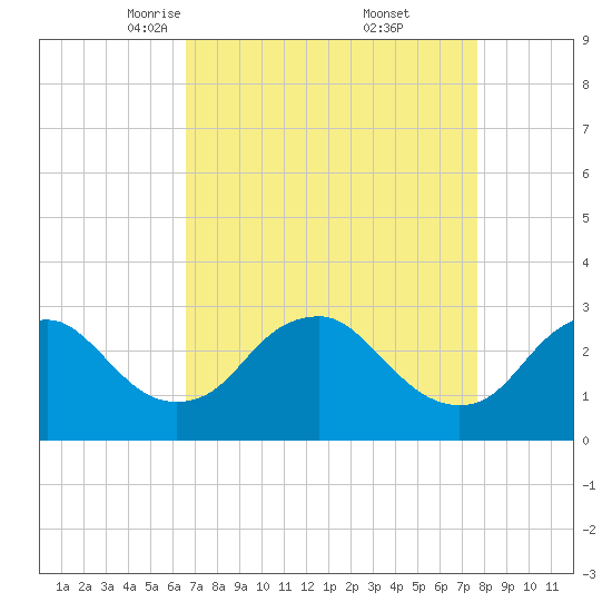 Haxall tide chart for Sunday, April 12, 2026
