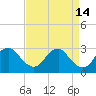 Haxall tide chart for Tuesday, April 14, 2026