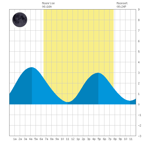 Haxall tide chart for Friday, April 17, 2026
