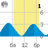 Haxall tide chart for Wednesday, April 1, 2026
