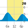 Haxall tide chart for Monday, April 20, 2026
