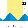Haxall tide chart for Wednesday, April 22, 2026