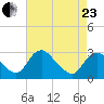 Haxall tide chart for Thursday, April 23, 2026