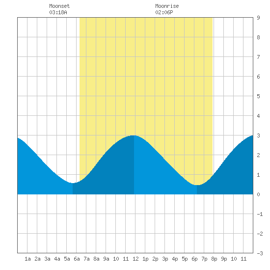 Haxall tide chart for Saturday, April 25, 2026