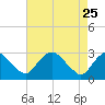 Haxall tide chart for Saturday, April 25, 2026