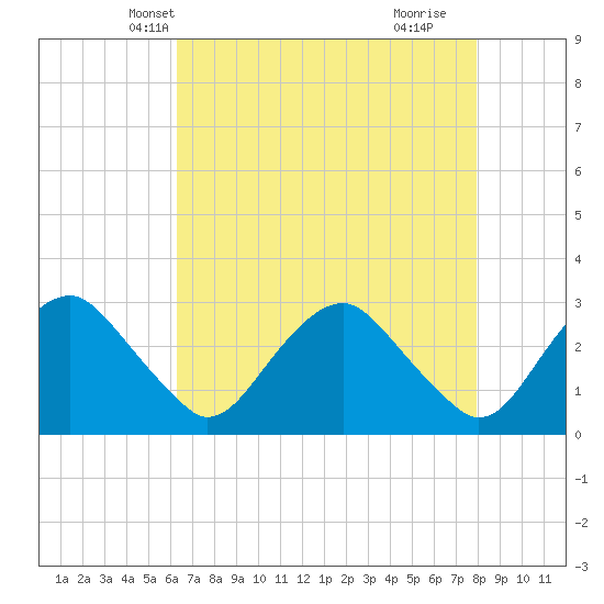 Haxall tide chart for Monday, April 27, 2026