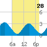 Haxall tide chart for Tuesday, April 28, 2026