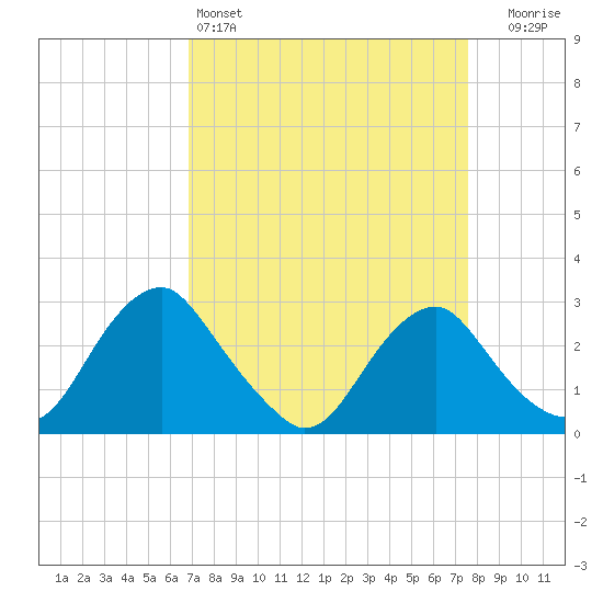 Haxall tide chart for Friday, April 3, 2026