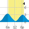 Haxall tide chart for Saturday, April 4, 2026