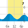 Haxall tide chart for Tuesday, April 7, 2026