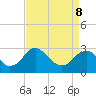Haxall tide chart for Wednesday, April 8, 2026