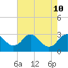 Haxall tide chart for Sunday, May 10, 2026