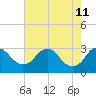 Haxall tide chart for Monday, May 11, 2026
