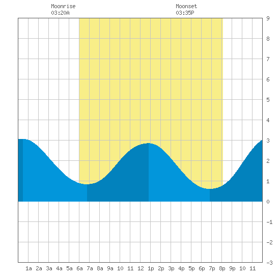 Haxall tide chart for Tuesday, May 12, 2026
