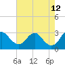 Haxall tide chart for Tuesday, May 12, 2026