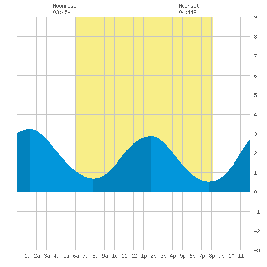 Haxall tide chart for Wednesday, May 13, 2026