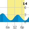 Haxall tide chart for Thursday, May 14, 2026
