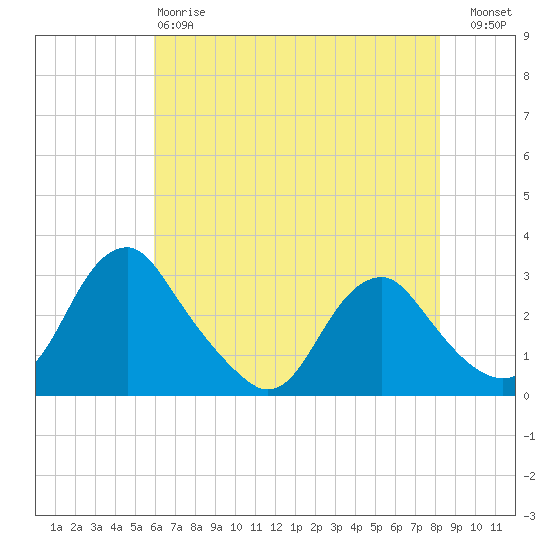 Haxall tide chart for Sunday, May 17, 2026
