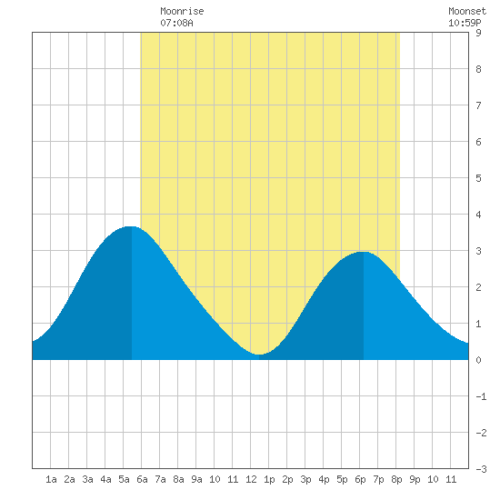 Haxall tide chart for Monday, May 18, 2026
