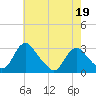 Haxall tide chart for Tuesday, May 19, 2026