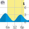 Haxall tide chart for Friday, May 1, 2026