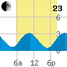 Haxall tide chart for Saturday, May 23, 2026