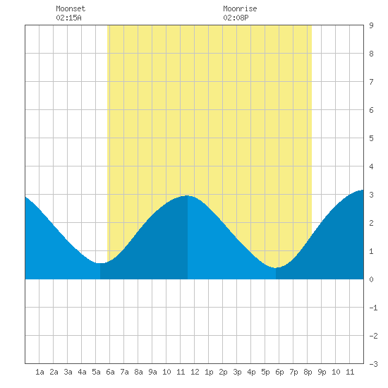 Haxall tide chart for Sunday, May 24, 2026