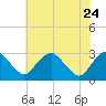 Haxall tide chart for Sunday, May 24, 2026