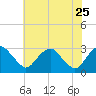 Haxall tide chart for Monday, May 25, 2026