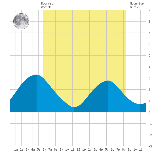 Haxall tide chart for Sunday, May 31, 2026