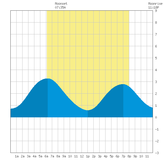 Haxall tide chart for Monday, May 4, 2026