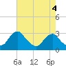 Haxall tide chart for Monday, May 4, 2026