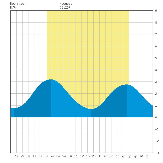 Haxall tide chart for Tuesday, May 5, 2026