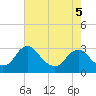 Haxall tide chart for Tuesday, May 5, 2026