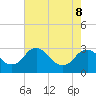 Haxall tide chart for Friday, May 8, 2026