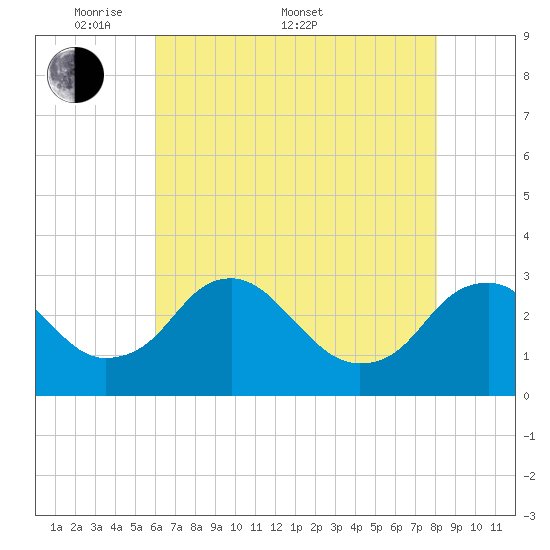 Haxall tide chart for Saturday, May 9, 2026