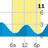 Haxall tide chart for Thursday, June 11, 2026