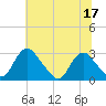Haxall tide chart for Wednesday, June 17, 2026
