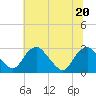 Haxall tide chart for Saturday, June 20, 2026